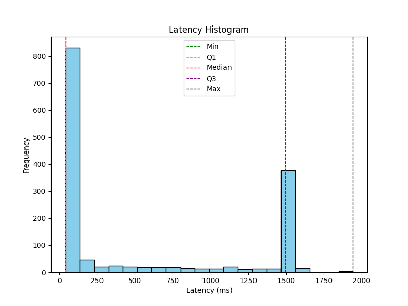 Ministral-3B-BF16-lora-BF16-Latency_Histogram.png