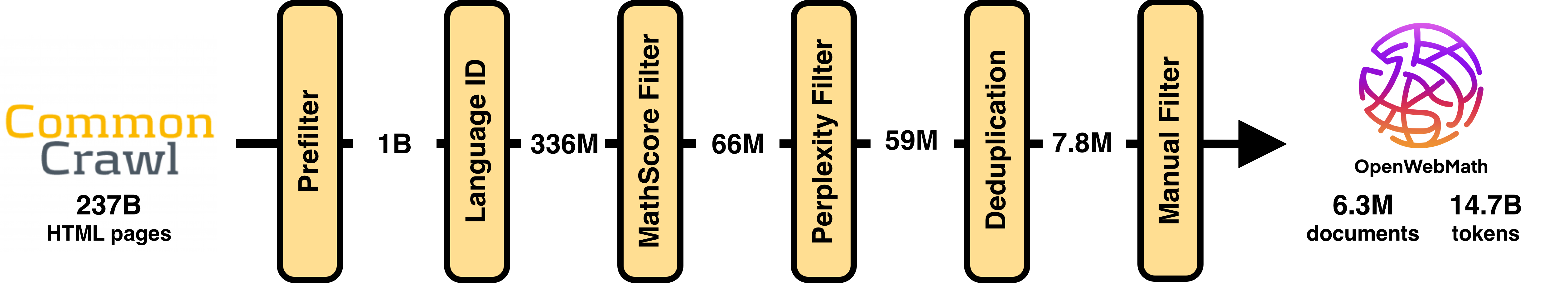 Overview of the OpenWebMath Pipeline