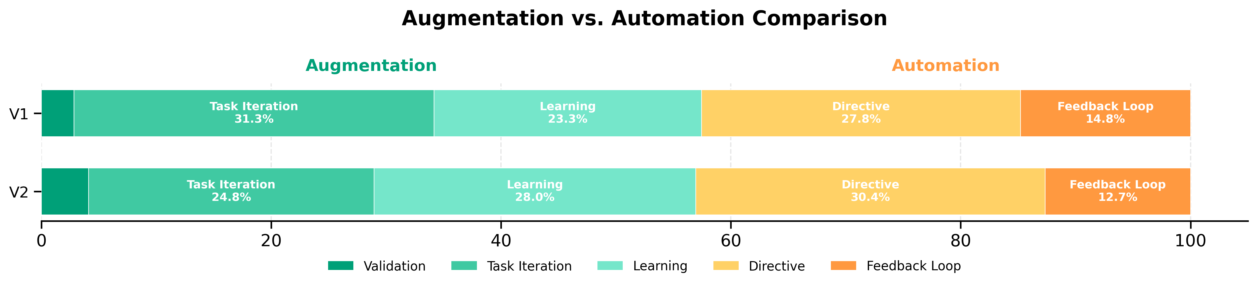 automation_augmentation_comparison.png