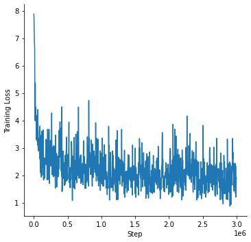 Delpher Pretraining Loss Curve