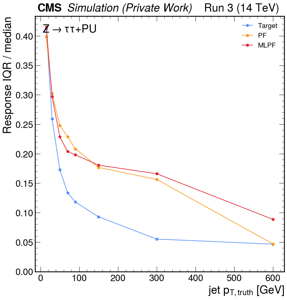 ttbar jet resolution