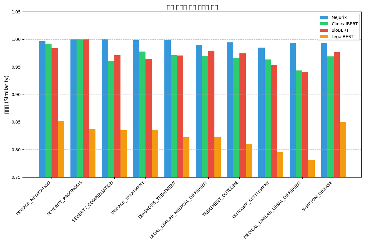 Model Comparison by Relationship Type