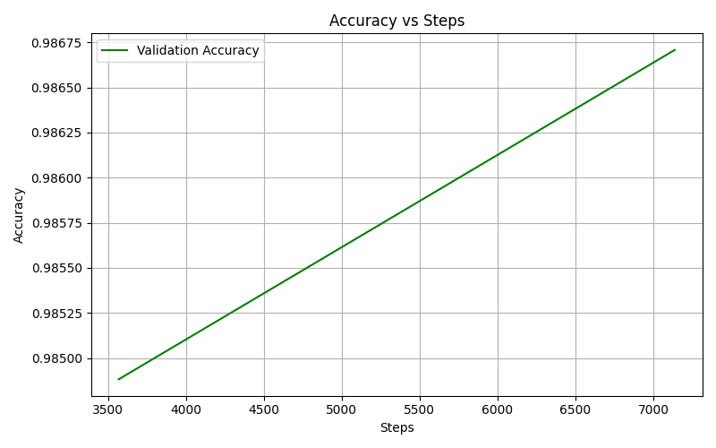 Accuracy vs Steps