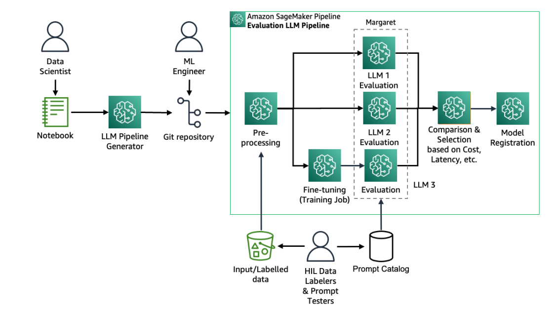 LLM evaluation and selection journey